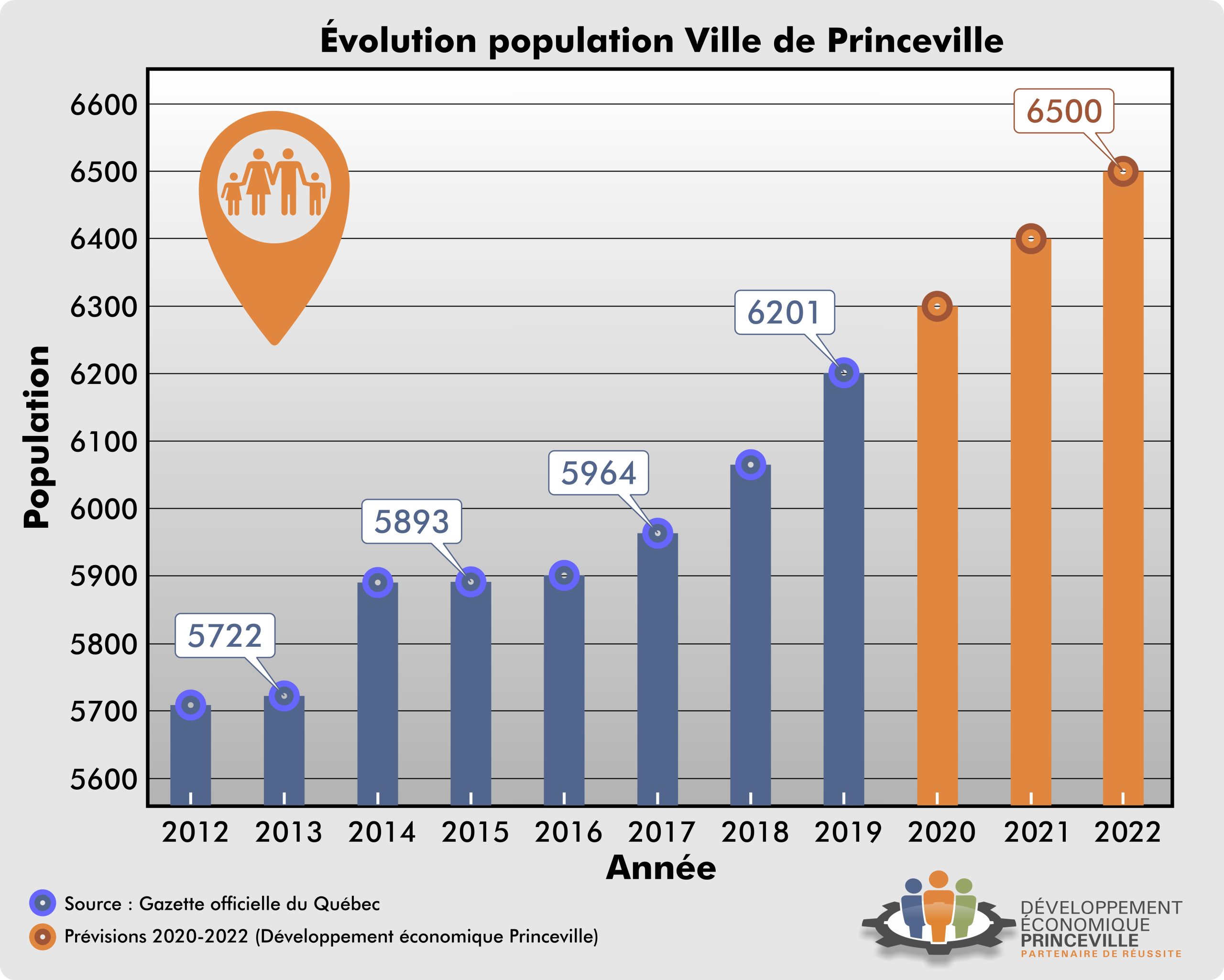 La population de Princeville encore en hausse La Nouvelle Union et L