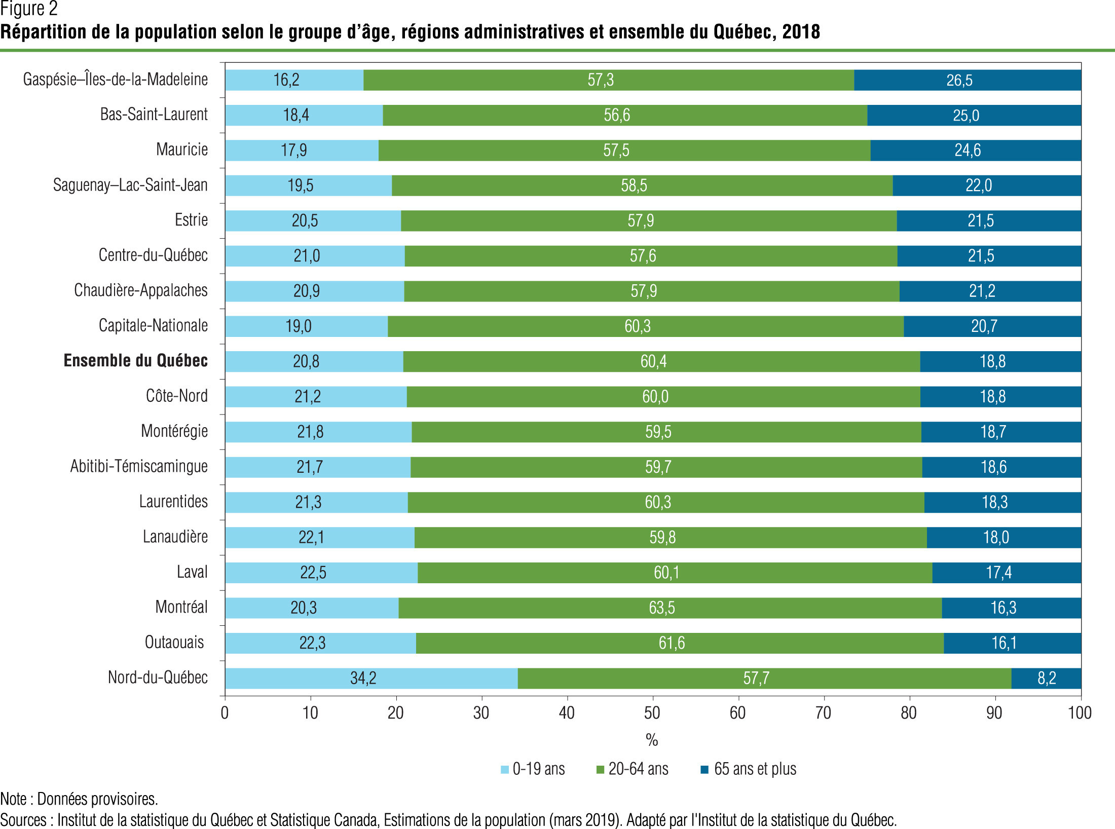 La population du Québec augmente dans 14 des 17 régions administratives
